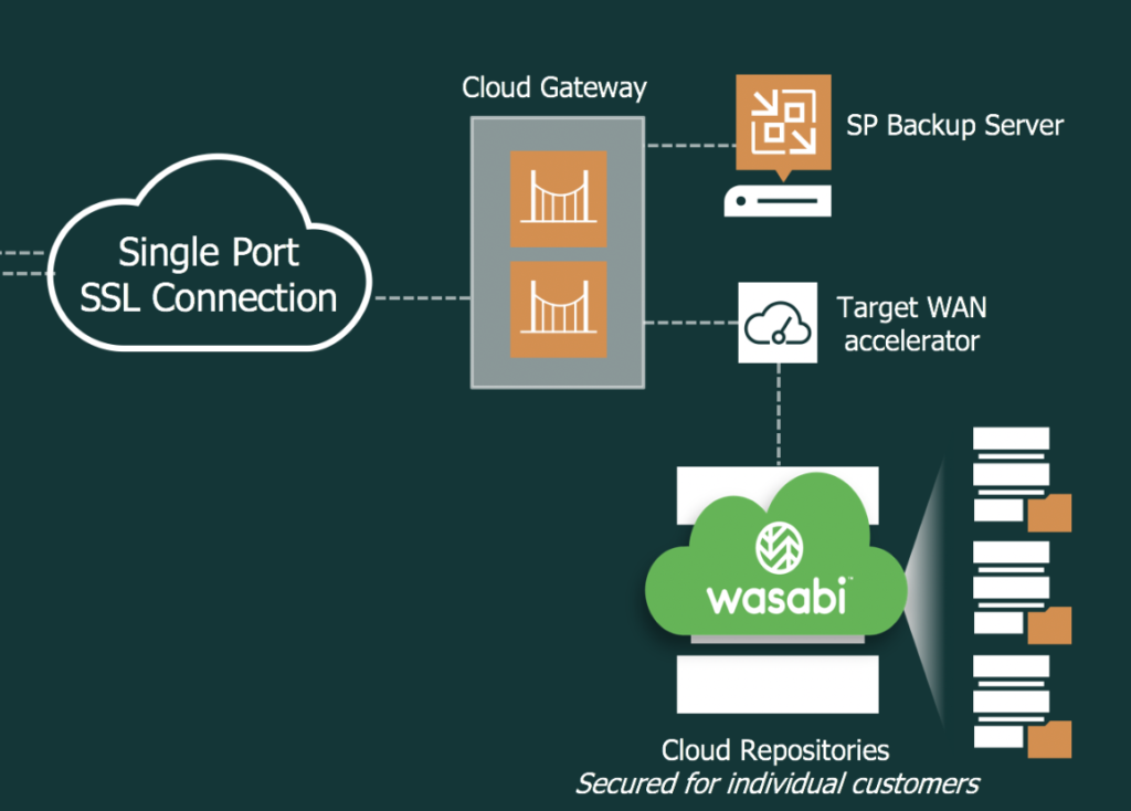 Veeam Cloud Connect: What Does It Do?