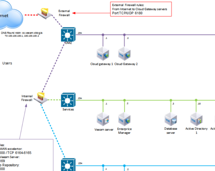 Veeam Cloud Connect