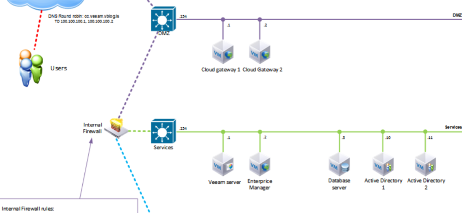 Veeam Cloud Connect